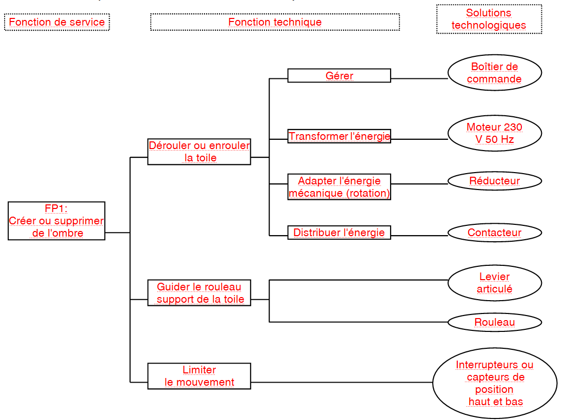 LES FONCTIONS ANALYSE FONCTIONNELLE