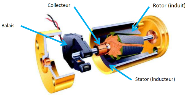 Les moteurs à courants continus