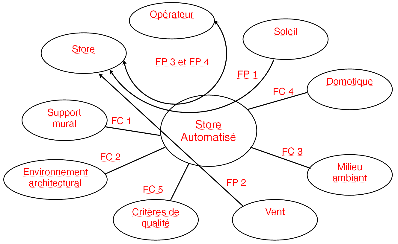 LES FONCTIONS [ANALYSE FONCTIONNELLE]